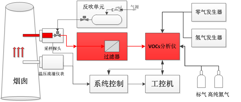 在線(xiàn)監(jiān)測(cè)系統(tǒng)工藝流程